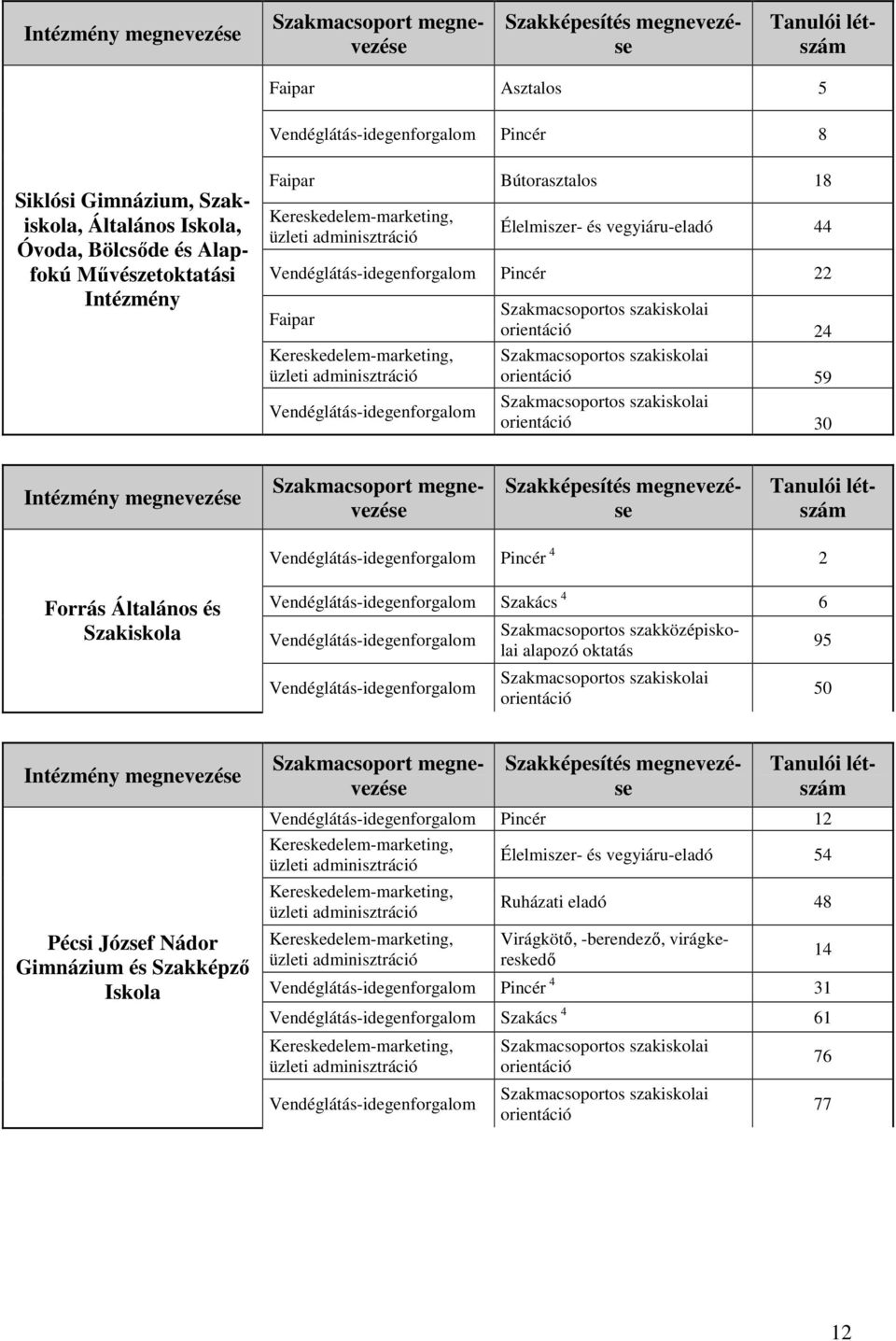 és Szakiskola Szakács 4 6 alapozó oktatás orientáció 95 50 Pécsi József Nádor Gimnázium és Szakképzı Iskola Pincér 12 Élelmiszer-