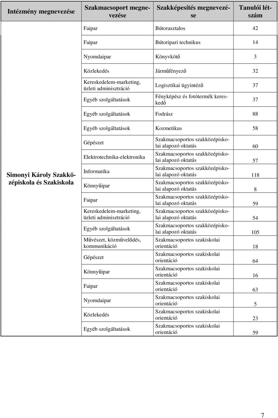 Elektrotechnika-elektronika Könnyőipar Egyéb szolgáltatások Könnyőipar Nyomdaipar Közlekedés Egyéb szolgáltatások alapozó oktatás 60 alapozó oktatás 57