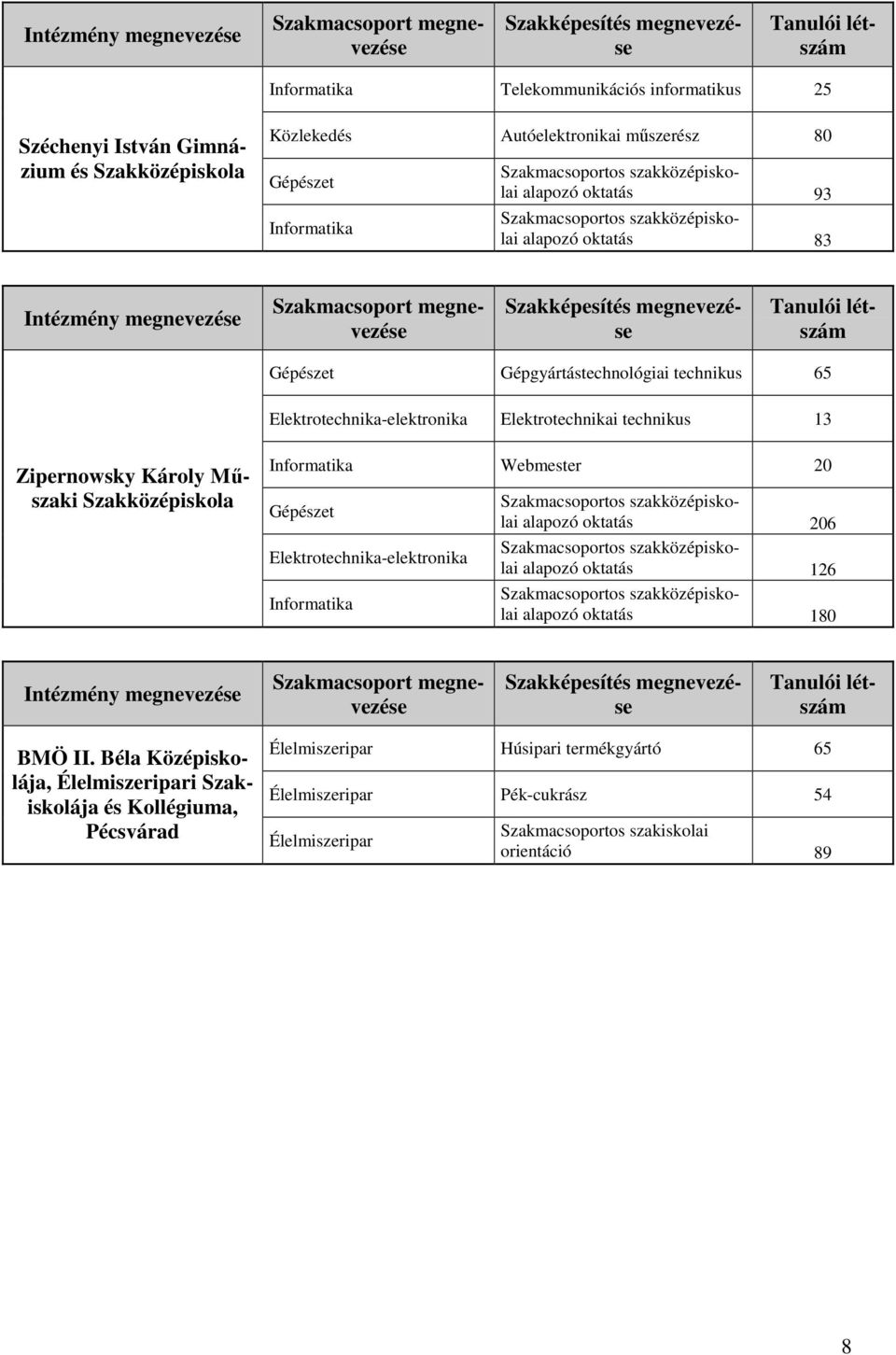 Szakközépiskola Webmester 20 Elektrotechnika-elektronika alapozó oktatás 206 alapozó oktatás 126 alapozó oktatás 180 BMÖ II.
