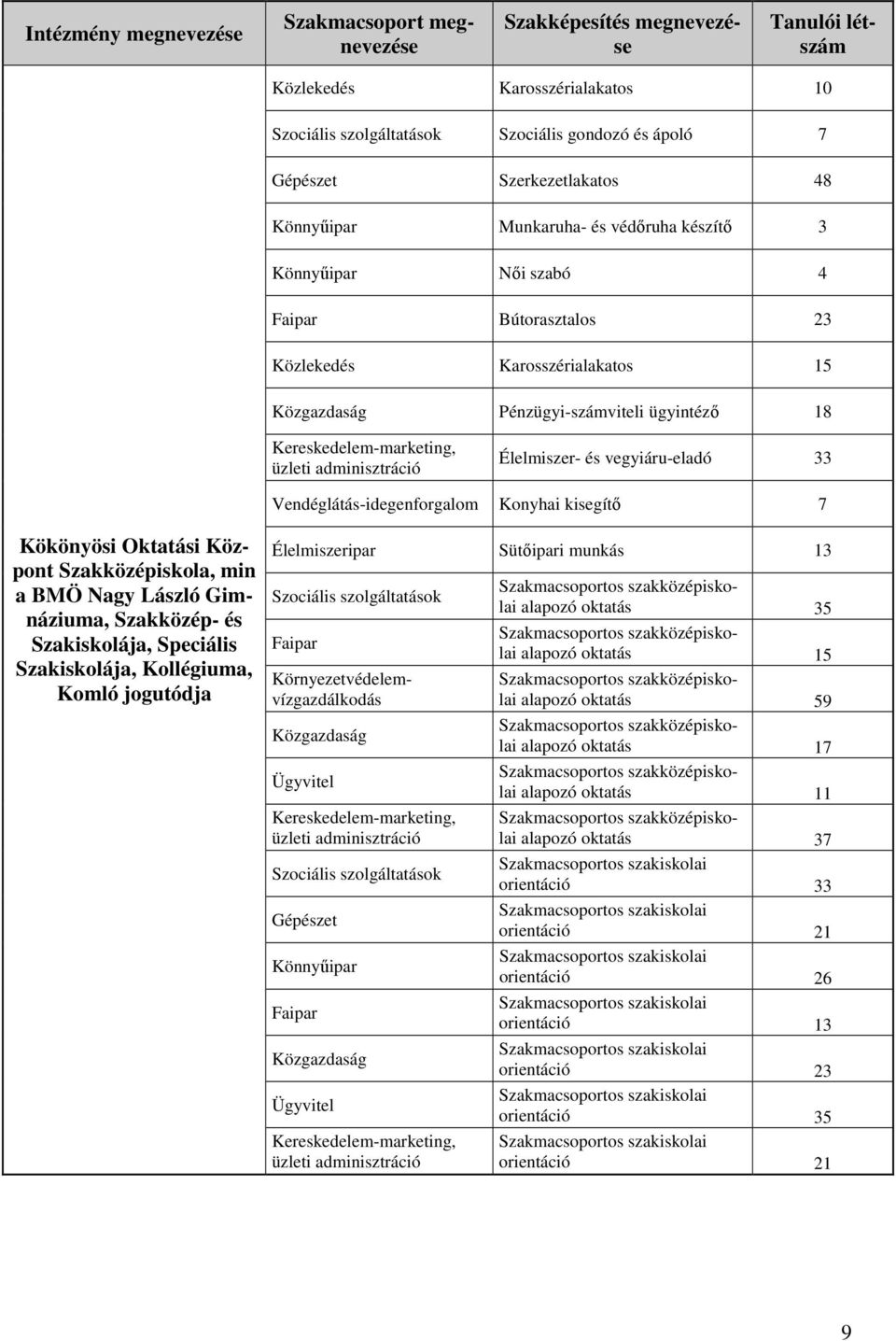 Gimnáziuma, Szakközép- és Szakiskolája, Speciális Szakiskolája, Kollégiuma, Komló jogutódja Élelmiszeripar Sütıipari munkás 13 Szociális szolgáltatások Környezetvédelemvízgazdálkodás Közgazdaság