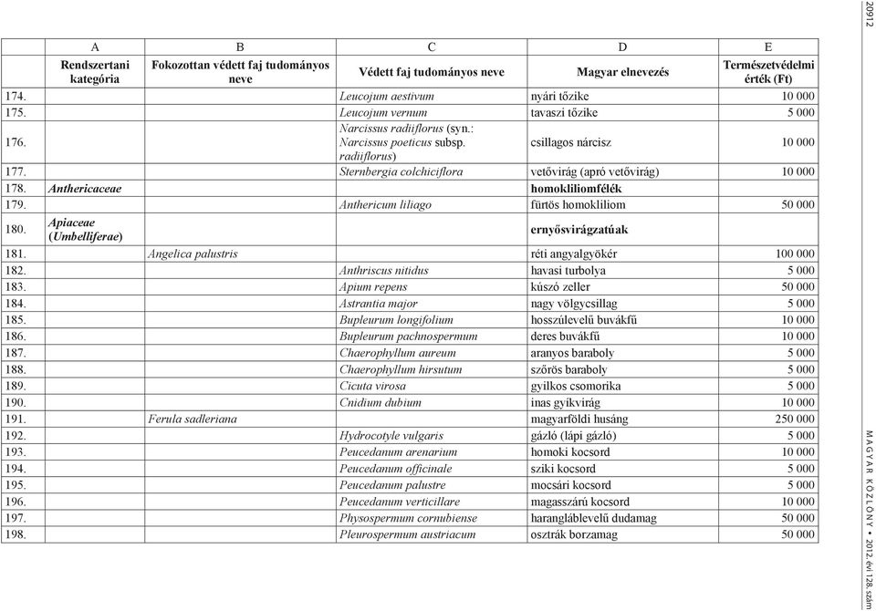 Apiaceae (Umbelliferae) ernyősvirágzatúak 181. Angelica palustris réti angyalgyökér 100 000 182. Anthriscus nitidus havasi turbolya 5 000 183. Apium repens kúszó zeller 50 000 184.