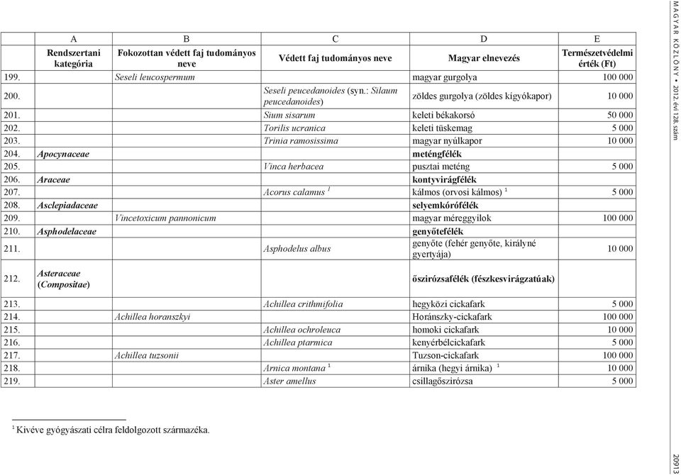 Vinca herbacea pusztai meténg 5 000 206. Araceae kontyvirágfélék 207. Acorus calamus 1 kálmos (orvosi kálmos) 1 5 000 208. Asclepiadaceae selyemkórófélék 209.