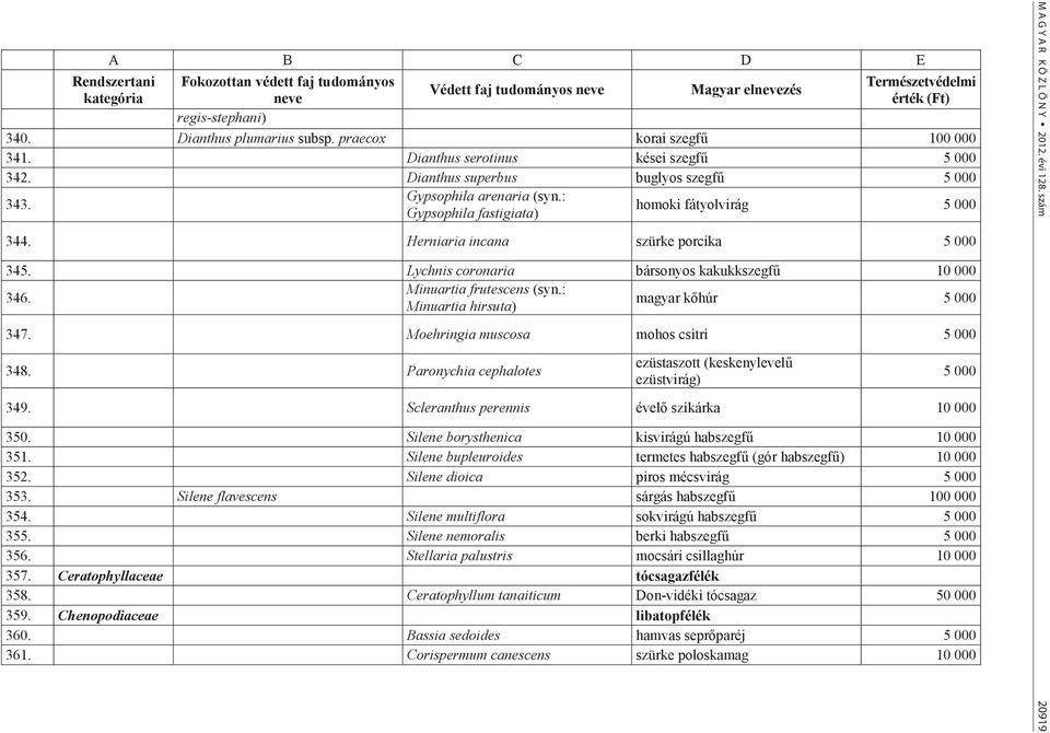 Minuartia frutescens (syn.: Minuartia hirsuta) magyar kőhúr 5 000 347. Moehringia muscosa mohos csitri 5 000 348. Paronychia cephalotes ezüstaszott (keskenylevelű ezüstvirág) 349.