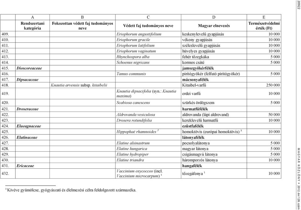 Tamus communis pirítógyökér (felfutó pirítógyökér) 5 000 417. Dipsacaceae mácsonyafélék 418. Knautia arvensis subsp. kitaibelii Kitaibel-varfű 250 000 419. Knautia dipsacifolia (syn.