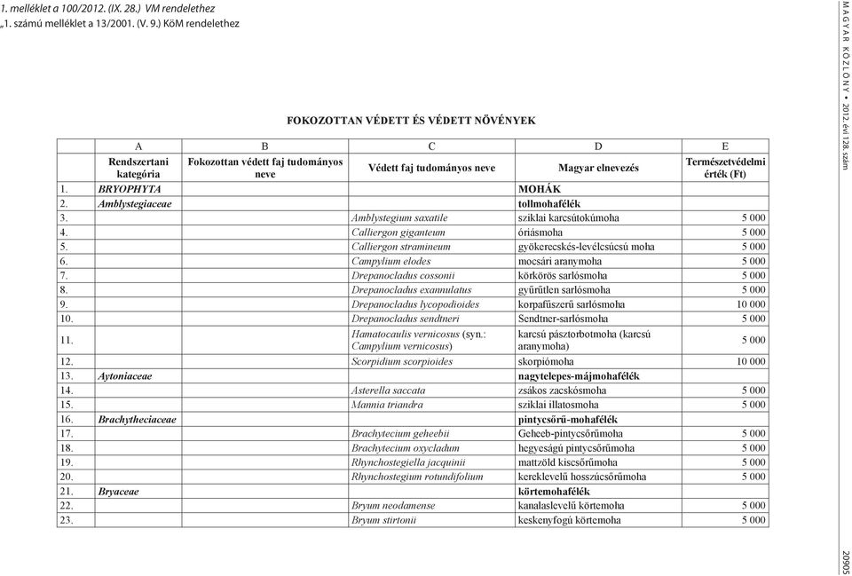 Campylium elodes mocsári aranymoha 5 000 7. Drepanocladus cossonii körkörös sarlósmoha 5 000 8. Drepanocladus exannulatus gyűrűtlen sarlósmoha 5 000 9.