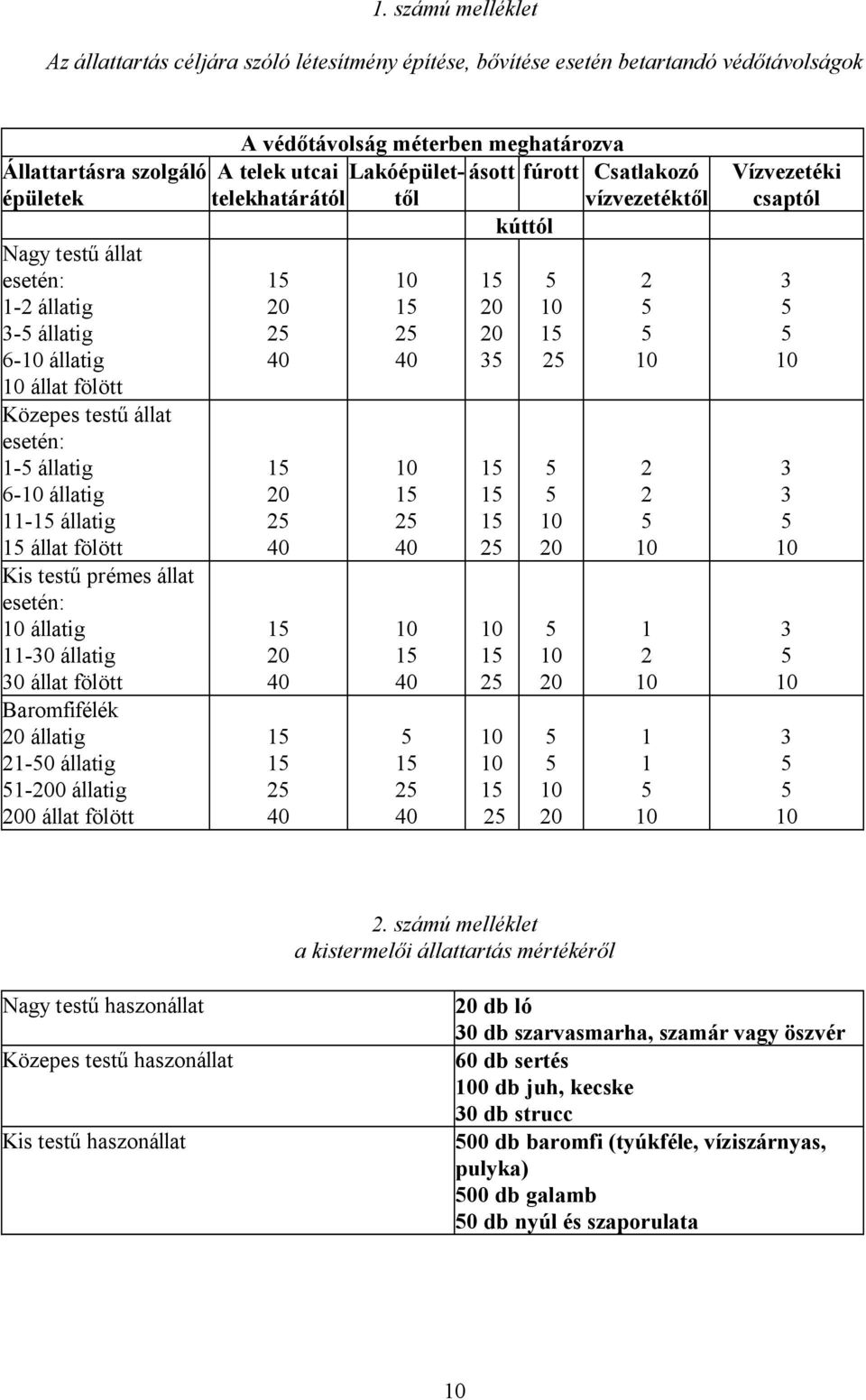 1-0 állatig 0 állat fölött A védőtávolság méterben meghatározva A telek utcai Lakóépülettől vízvezetéktől ásott fúrott Csatlakozó telekhatárától kúttól 1 2 1 2 1 1 1 2 1 2 1 2 1 1 2 1 1 1 1 2 1 2 1 2