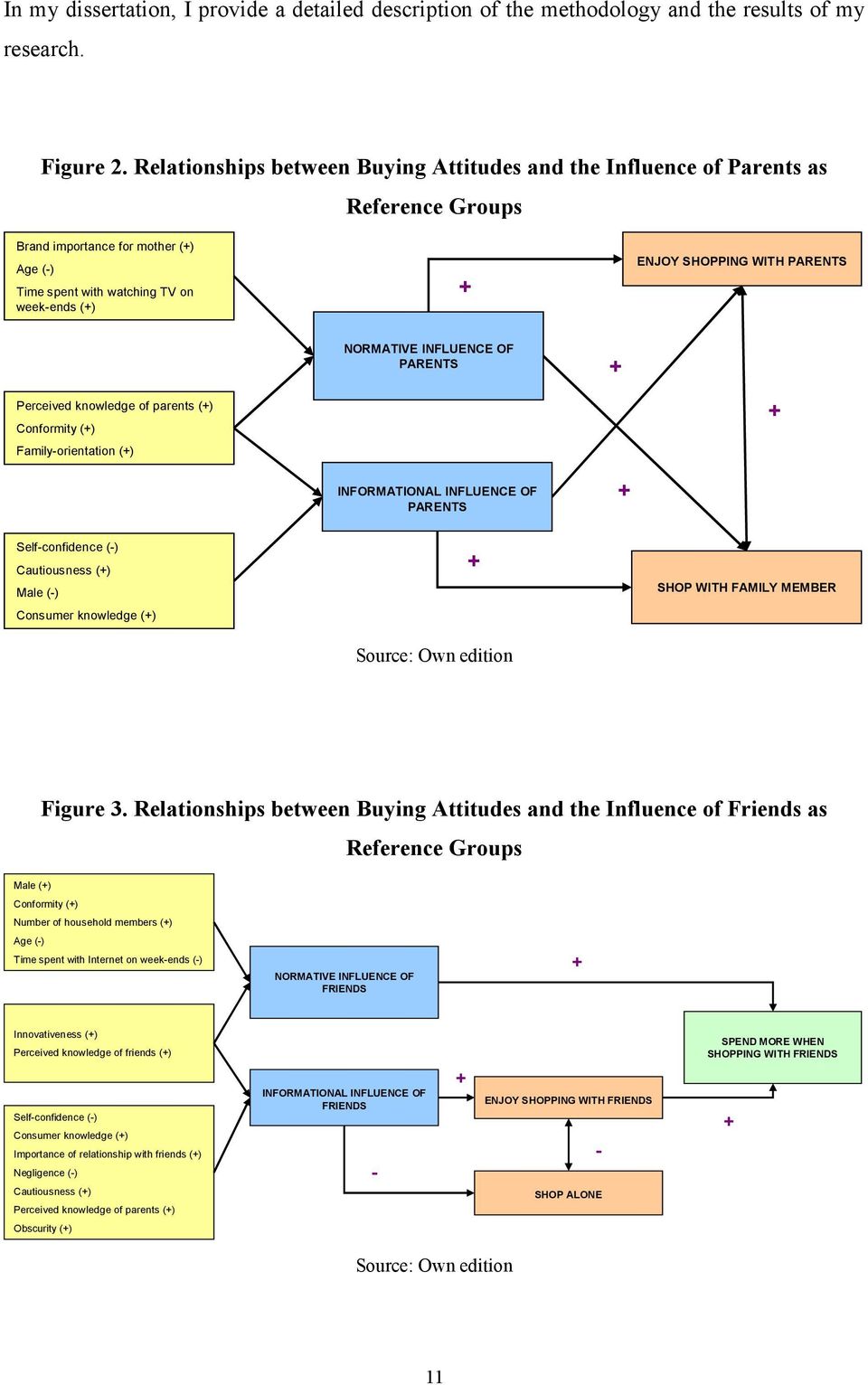 NORMATIVE INFLUENCE OF PARENTS Perceived knowledge of parents () Conformity () Family-orientation () INFORMATIONAL INFLUENCE OF PARENTS Self-confidence (-) Cautiousness () Male (-) Consumer knowledge