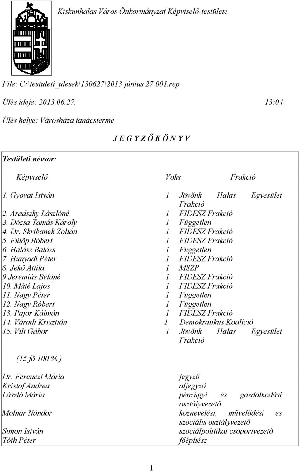 Halász Balázs 1 Független 7. Hunyadi Péter 1 FIDESZ Frakció 8. Jekő Attila 1 MSZP 9 Jerémiás Béláné 1 FIDESZ Frakció 10. Máté Lajos 1 FIDESZ Frakció 11. Nagy Péter 1 Független 12.