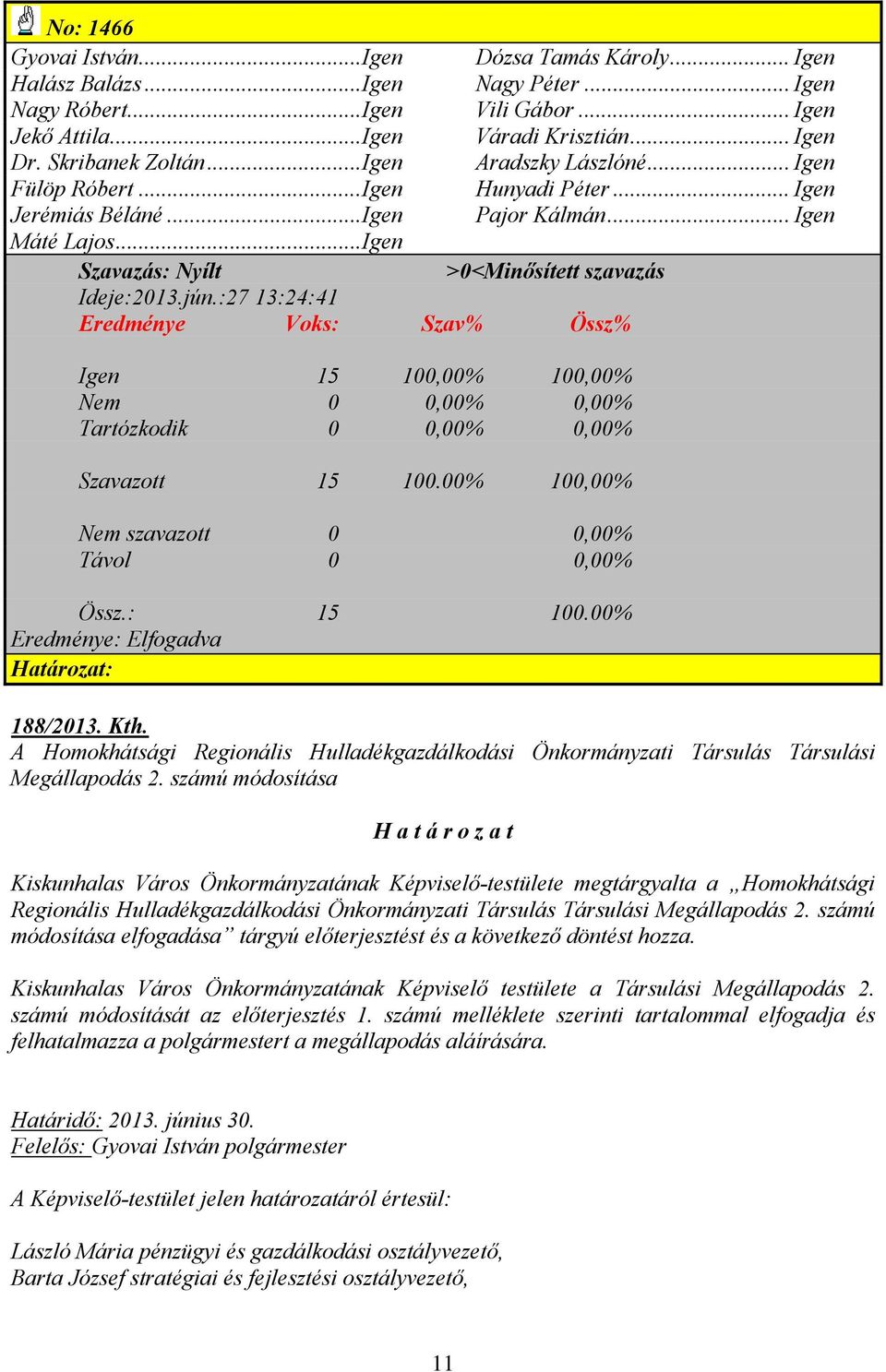 :27 13:24:41 Eredménye Voks: Szav% Össz% Igen 15 100,00% 100,00% Nem 0 0,00% 0,00% Tartózkodik 0 0,00% 0,00% Szavazott 15 100.00% 100,00% Nem szavazott 0 0,00% Távol 0 0,00% Össz.: 15 100.