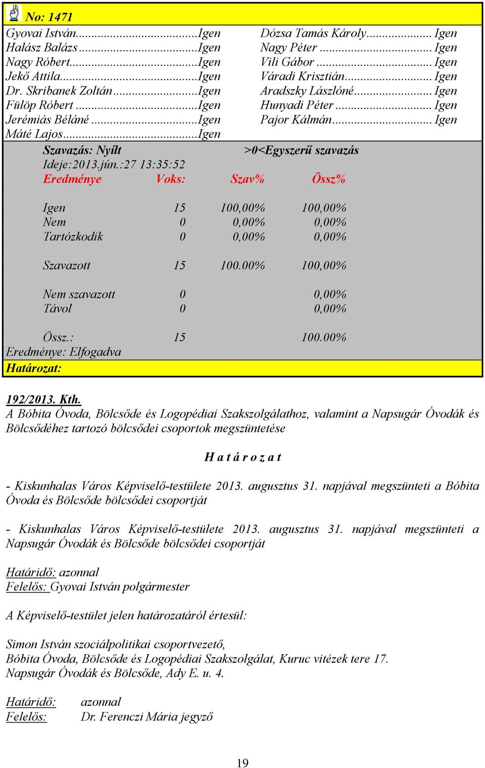 :27 13:35:52 Eredménye Voks: Szav% Össz% Igen 15 100,00% 100,00% Nem 0 0,00% 0,00% Tartózkodik 0 0,00% 0,00% Szavazott 15 100.00% 100,00% Nem szavazott 0 0,00% Távol 0 0,00% Össz.: 15 100.