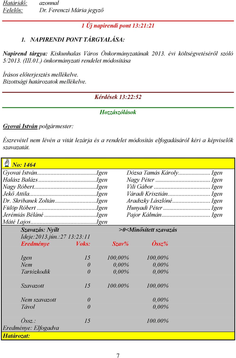 Kérdések 13:22:52 Hozzászólások Észrevétel nem lévén a vitát lezárja és a rendelet módosítás elfogadásáról kéri a képviselők szavazatát. No: 1464 Gyovai István...Igen Dózsa Tamás Károly.