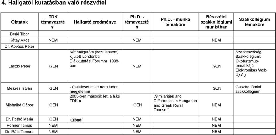 Ökoturizmustematikájú Elektronikus Web- Újság Meszes István IGEN - (haláleset miatt nem tudott megjelenni) 2005-ben második lett a házi TDK-n IGEN IGEN Similarities and