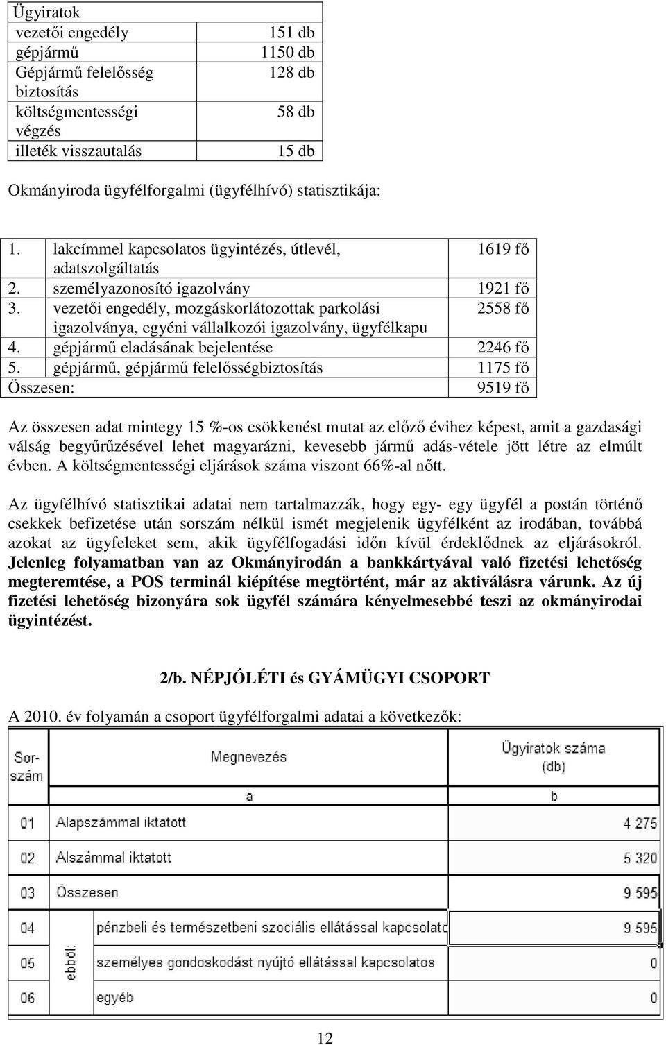 vezetıi engedély, mozgáskorlátozottak parkolási 2558 fı igazolványa, egyéni vállalkozói igazolvány, ügyfélkapu 4. gépjármő eladásának bejelentése 2246 fı 5.