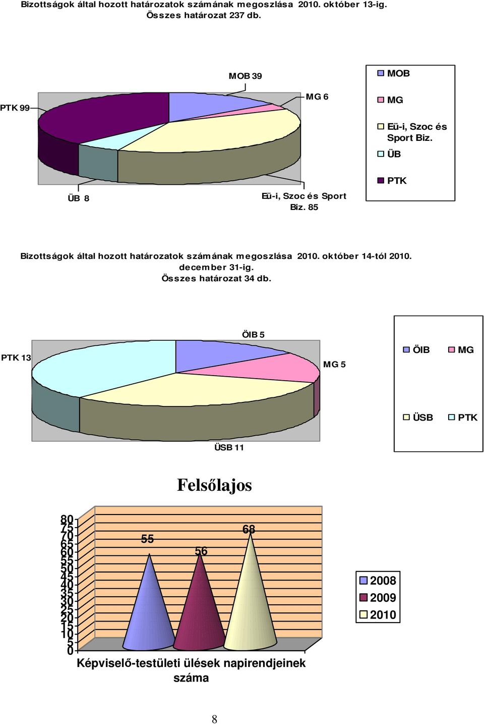 85 Bizottságok által hozott határozatok számának megoszlása 2010. október 14-tól 2010. decem ber 31-ig.