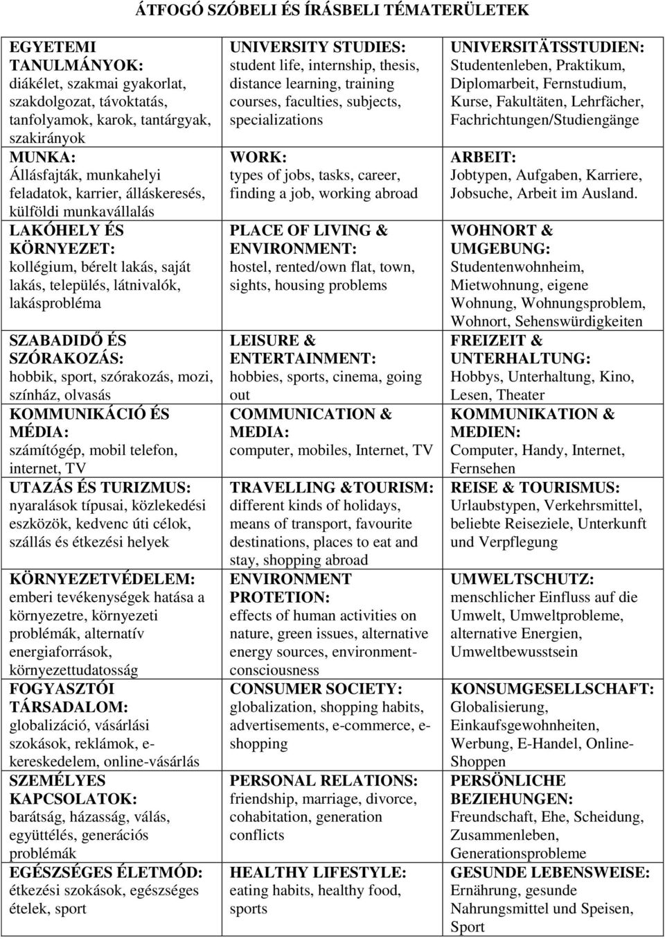 szórakozás, mozi, színház, olvasás KOMMUNIKÁCIÓ ÉS MÉDIA: számítógép, mobil telefon, internet, TV UTAZÁS ÉS TURIZMUS: nyaralások típusai, közlekedési eszközök, kedvenc úti célok, szállás és étkezési