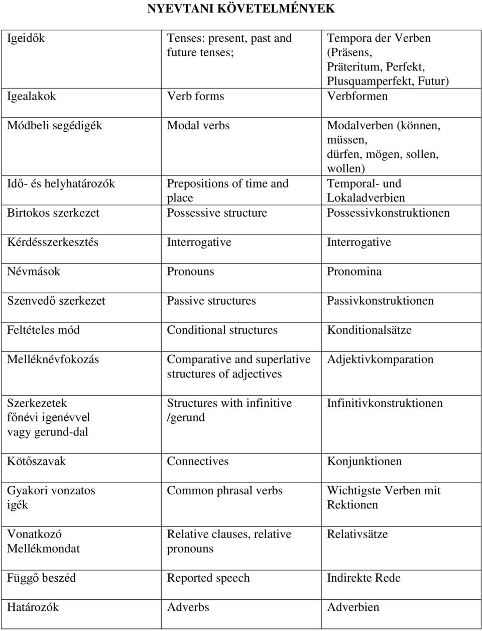 Possessivkonstruktionen Kérdésszerkesztés Interrogative Interrogative Névmások Pronouns Pronomina Szenvedő szerkezet Passive structures Passivkonstruktionen Feltételes mód Conditional structures