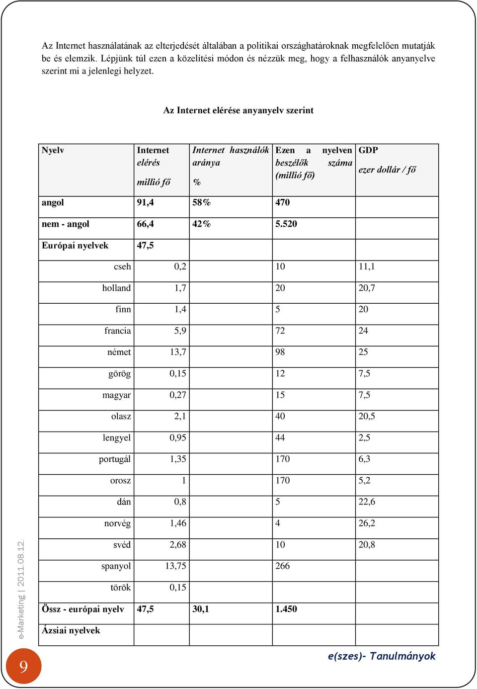 Az Internet elérése anyanyelv szerint Nyelv Internet elérés millió fő Internet használók aránya % Ezen a nyelven beszélők száma (millió fő) GDP ezer dollár / fő angol 91,4 58% 470 nem - angol 66,4