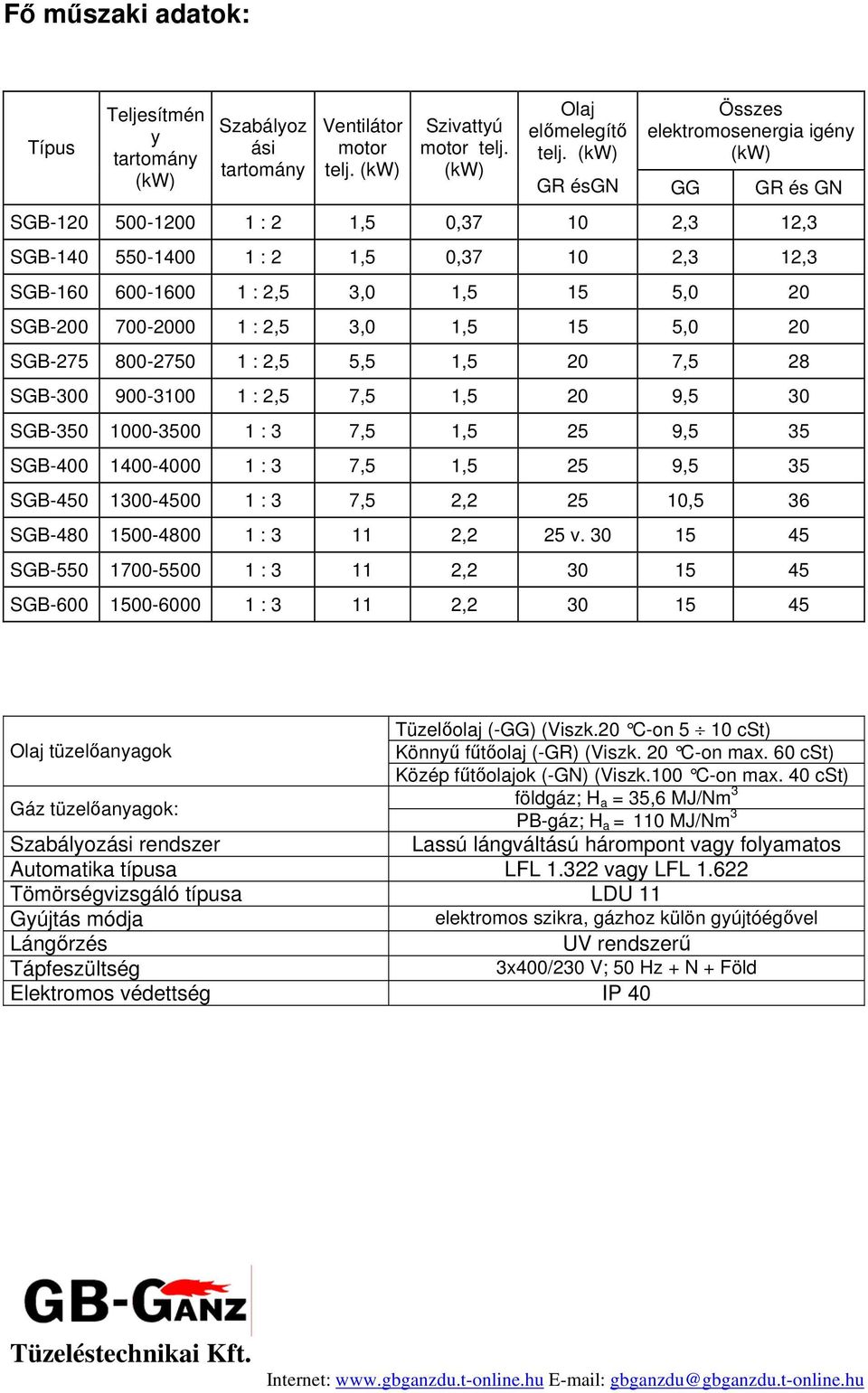 700-2000 1 : 2,5 3,0 1,5 15 5,0 20 SGB-275 800-2750 1 : 2,5 5,5 1,5 20 7,5 28 SGB-300 900-3100 1 : 2,5 7,5 1,5 20 9,5 30 SGB-350 1000-3500 1 : 3 7,5 1,5 25 9,5 35 SGB-400 1400-4000 1 : 3 7,5 1,5 25