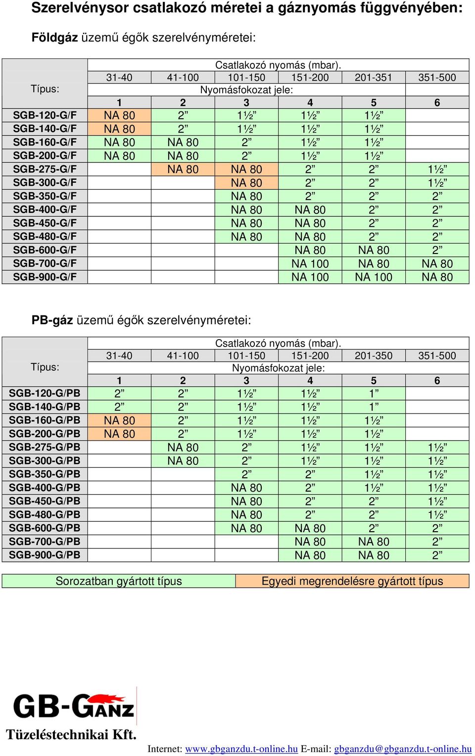 1½ 1½ SGB-275-G/F NA 80 NA 80 2 2 1½ SGB-300-G/F NA 80 2 2 1½ SGB-350-G/F NA 80 2 2 2 SGB-400-G/F NA 80 NA 80 2 2 SGB-450-G/F NA 80 NA 80 2 2 SGB-480-G/F NA 80 NA 80 2 2 SGB-600-G/F NA 80 NA 80 2