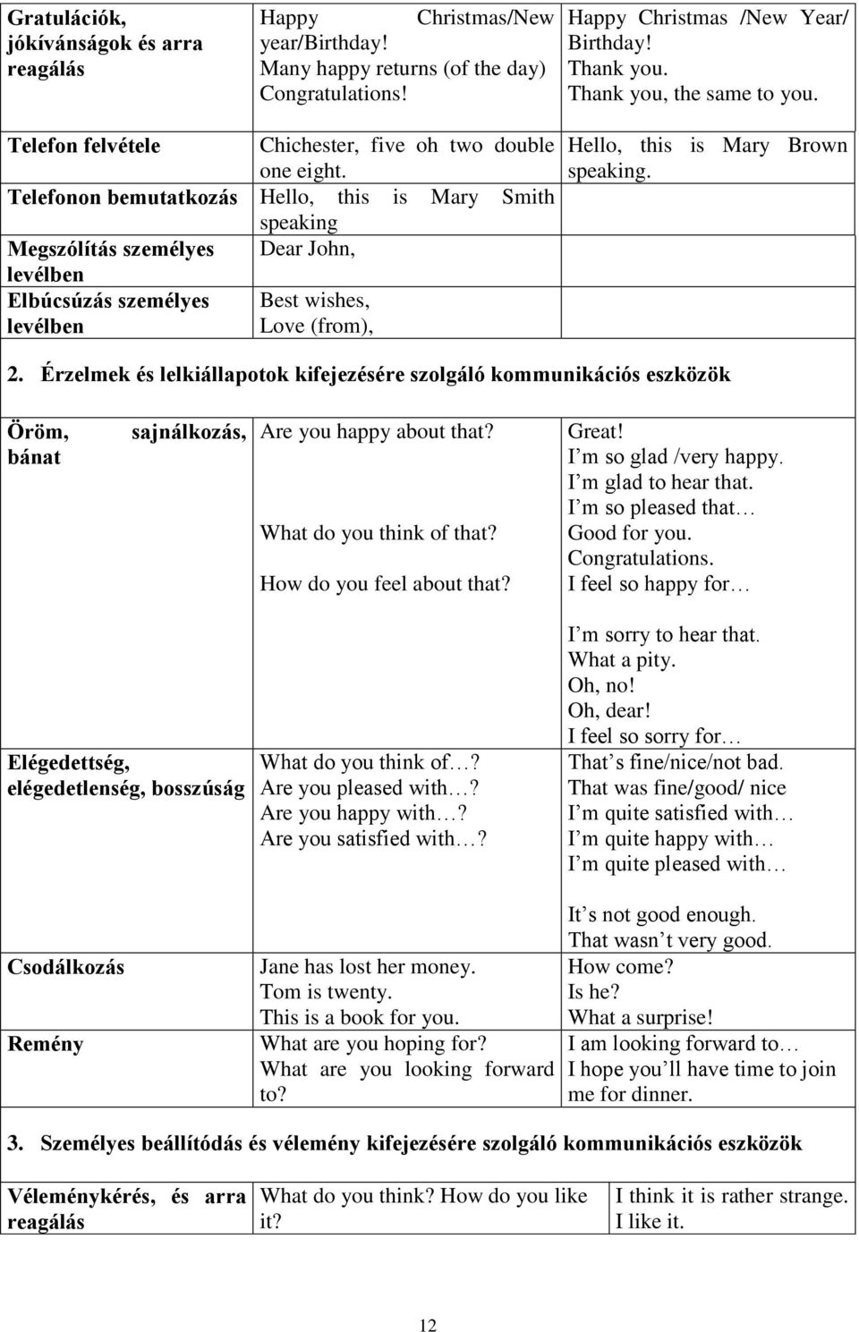 Telefonon bemutatkozás Hello, this is Mary Smith speaking Megszólítás személyes Dear John, levélben Elbúcsúzás személyes Best wishes, levélben Love (from), Hello, this is Mary Brown speaking. 2.