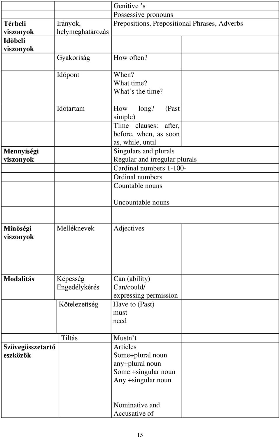 (Past simple) Time clauses: after, before, when, as soon as, while, until Singulars and plurals Regular and irregular plurals Cardinal numbers 1-100- Ordinal numbers Countable nouns