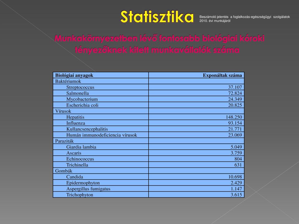 349 Escherichia coli 20.825 Vírusok Hepatitis 148.250 Influenza 93.154 Kullancsencephalitis 21.