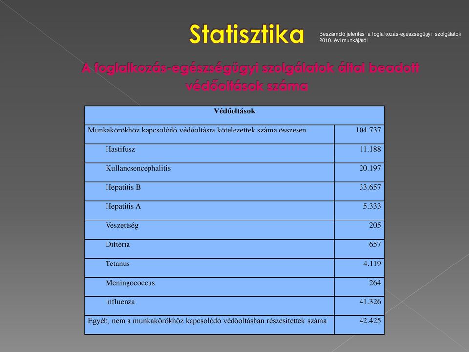 737 Hastifusz 11.188 Kullancsencephalitis 20.197 Hepatitis B 33.657 Hepatitis A 5.