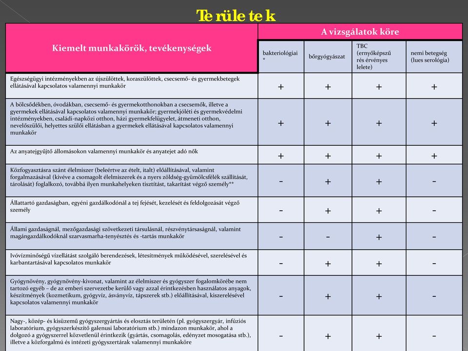 ellátásával kapcsolatos valamennyi munkakör; gyermekjóléti és gyermekvédelmi intézményekben, családi-napközi otthon, házi gyermekfelügyelet, átmeneti otthon, nevelőszülői, helyettes szülői ellátásban