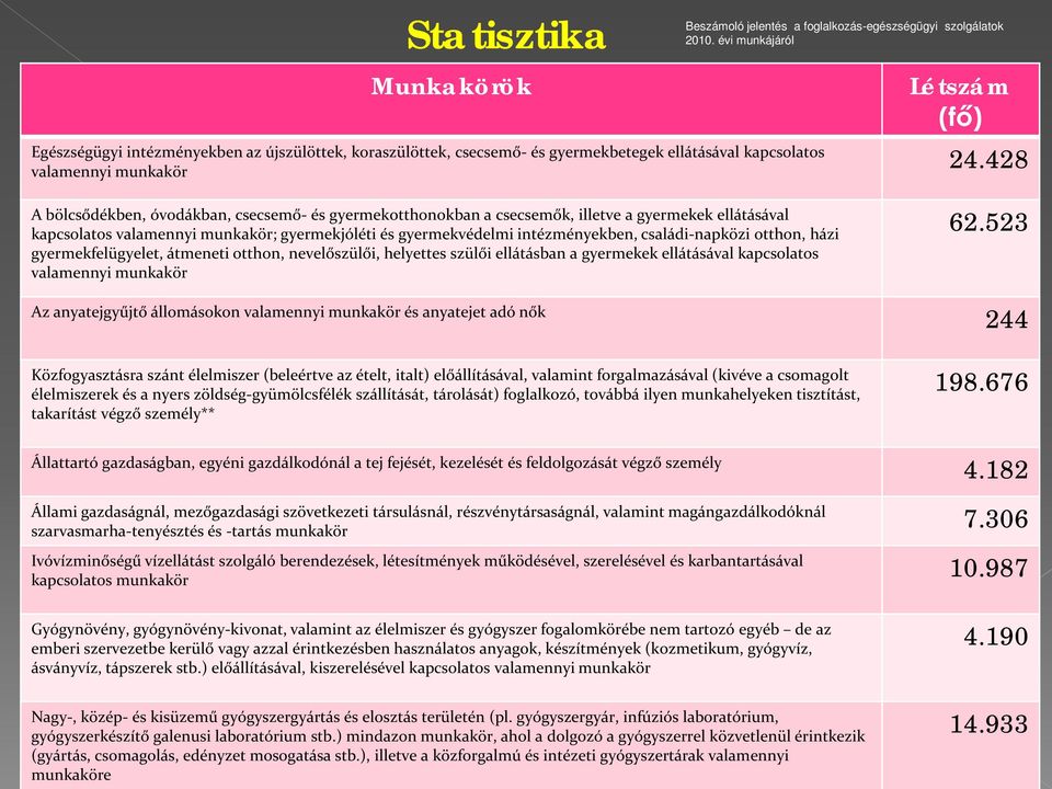 428 valamennyi munkakör A bölcsődékben, óvodákban, csecsemő- és gyermekotthonokban a csecsemők, illetve a gyermekek ellátásával kapcsolatos valamennyi munkakör; gyermekjóléti és gyermekvédelmi