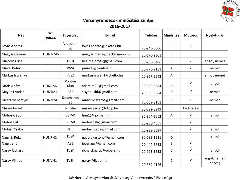hu 20-357-2542 A angol, német Matis Ádám HUNAM7 Ponton Klub adamita22@gmail.com 30-529-6984 D Mayer Tivadar HUNTM4 ASE sisyphusbf@gmail.