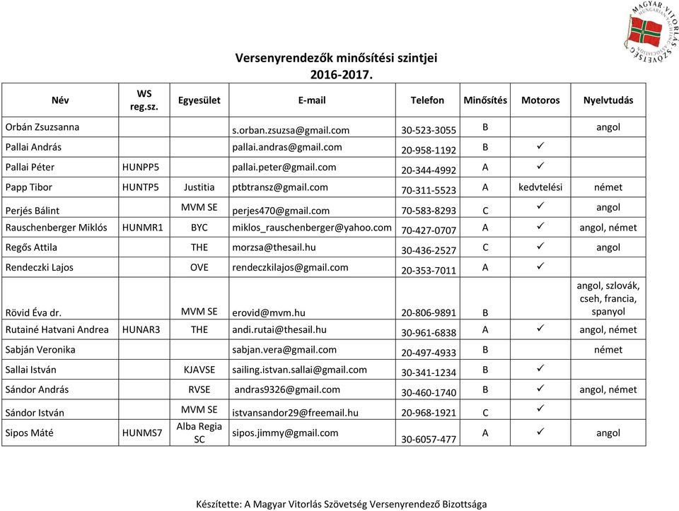 com 70-583-8293 C angol Rauschenberger Miklós HUNMR1 BYC miklos_rauschenberger@yahoo.com 70-427-0707 A angol, német Regős Attila THE morzsa@thesail.