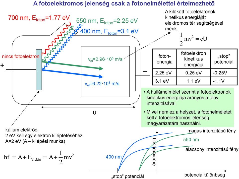 96 10 5 m/s v el =6.22 10 5 m/s U 400 nm _ A kilökött fotoelektronok kinetikus energiáját elektromos tér segítségével mérik. fotonenergia 1 2 2 mv eu fotoelektron kinetikus energiája stop potenciál 2.