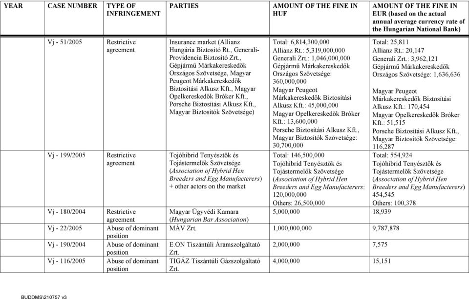 , Magyar Biztosítók Szövetsége) Tojóhibrid Tenyésztők és Tojástermelők Szövetsége (Association of Hybrid Hen Breeders and Egg Manufacterers) + other actors on the market Total: 6,814,300,000 Allianz