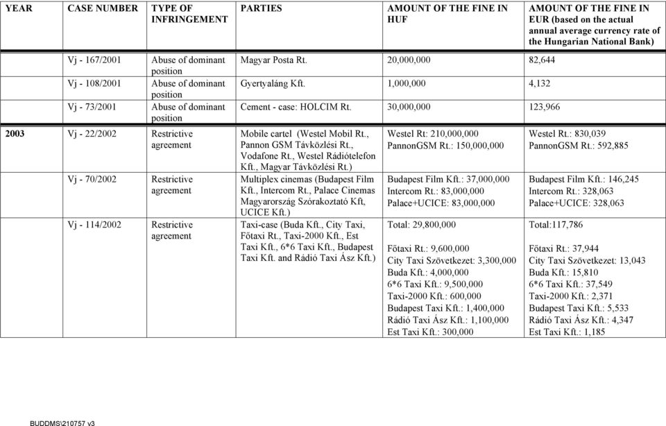 , Palace Cinemas Magyarország Szórakoztató Kft, UCICE Kft.) Taxi-case (Buda Kft., City Taxi, Főtaxi Rt., Taxi-2000 Kft., Est Taxi Kft., 6*6 Taxi Kft., Budapest Taxi Kft. and Rádió Taxi Ász Kft.