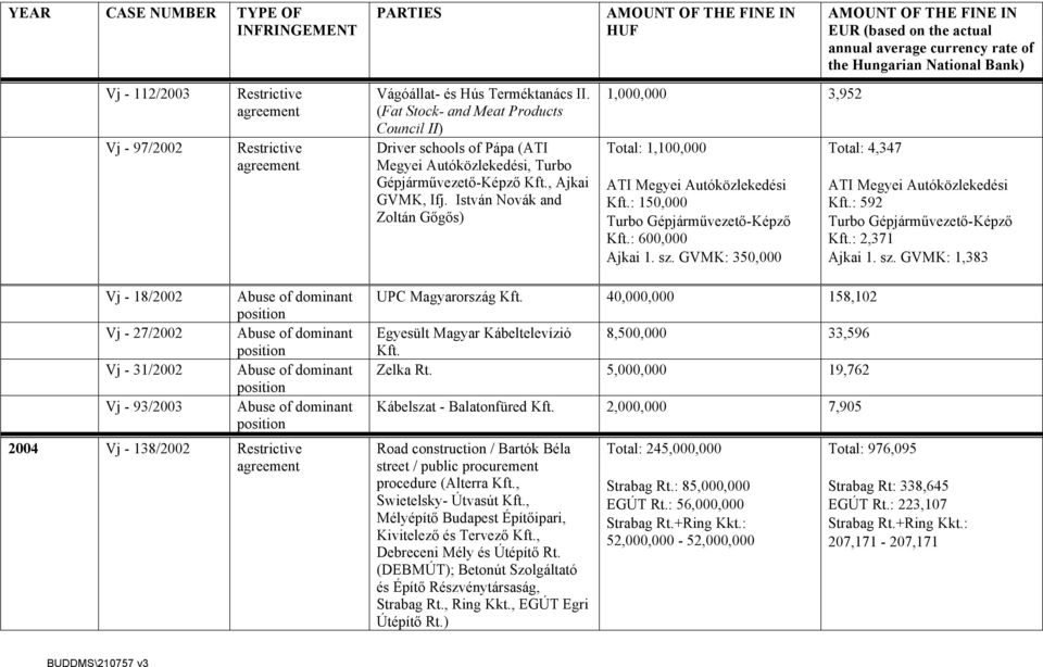 GVMK: 350,000 Total: 4,347 ATI Megyei Autóközlekedési Kft.: 592 Turbo Gépjárművezető-Képző Kft.: 2,371 Ajkai 1. sz.