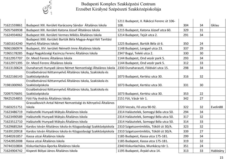 291 34 71601614240 Budapest XXII. Kerületi Bartók Béla Magya-Angol Két Tanítási Nyelvű Általános Iskola 1225 Budapest, Bartók Béla út 6. 350 24 76961060974 Budapest, XIV.