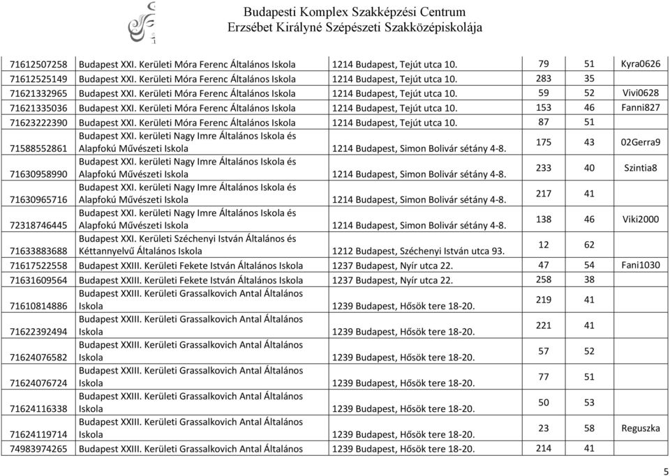 59 52 Vivi0628 71621335036 Budapest XXI. Kerületi Móra Ferenc Általános Iskola 1214 Budapest, Tejút utca 10. 153 46 Fanni827 71623222390 Budapest XXI.