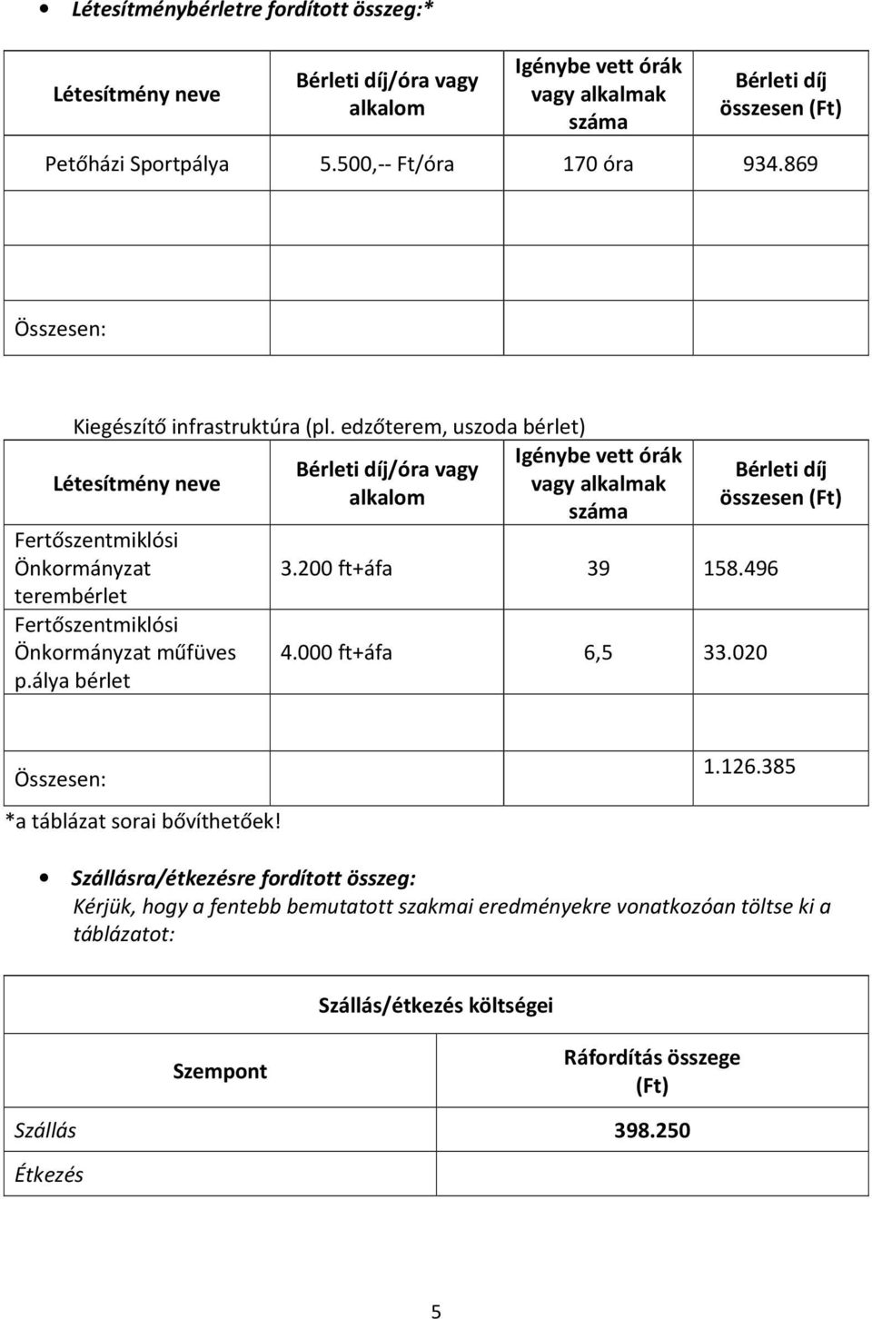 álya bérlet Bérleti díj/óra vagy alkalom Igénybe vett órák vagy alkalmak száma 3.200 ft+áfa 39 158.496 4.000 ft+áfa 6,5 33.020 Bérleti díj összesen (Ft) Összesen: 1.126.