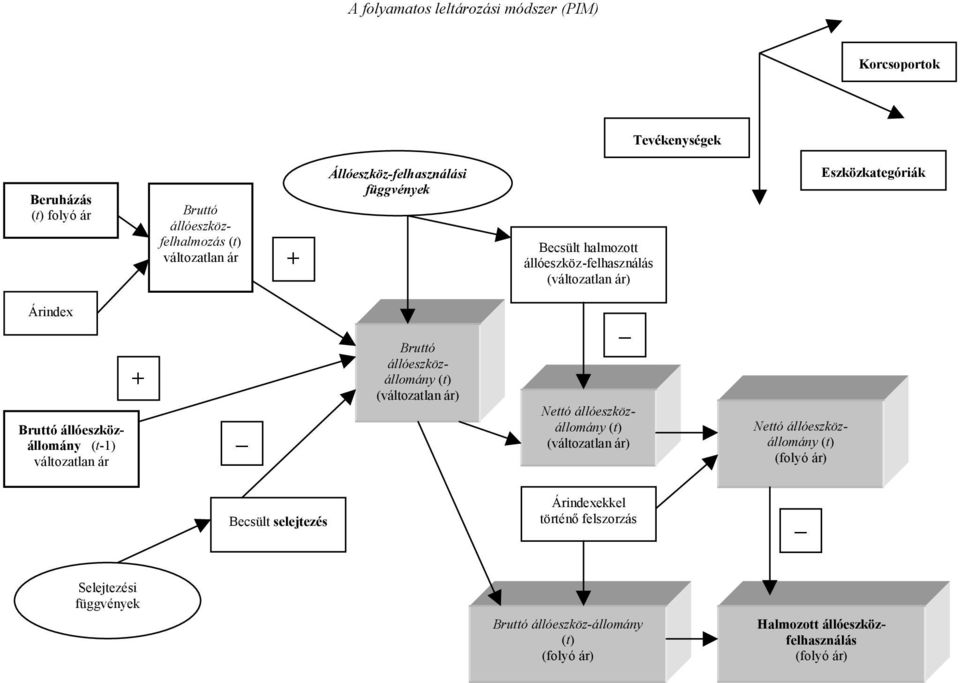 (t-1) változatlan ár + Bruttó állóeszközállomány (t) (változatlan ár) Nettó állóeszközállomány (t) (változatlan ár) Nettó állóeszközállomány (t)