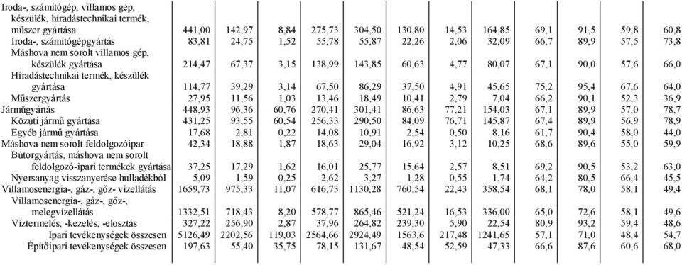 készülék gyártása 114,77 39,29 3,14 67,50 86,29 37,50 4,91 45,65 75,2 95,4 67,6 64,0 Műszergyártás 27,95 11,56 1,03 13,46 18,49 10,41 2,79 7,04 66,2 90,1 52,3 36,9 Járműgyártás 448,93 96,36 60,76