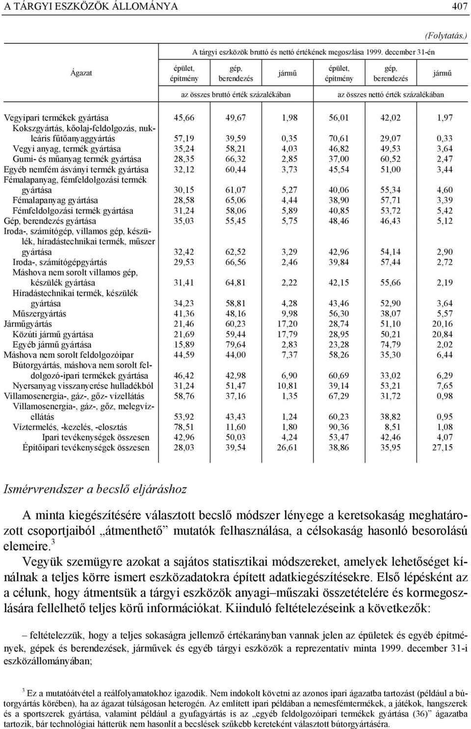 1,98 56,01 42,02 1,97 Kokszgyártás, kőolaj-feldolgozás, nukleáris fűtőanyaggyártás 57,19 39,59 0,35 70,61 29,07 0,33 Vegyi anyag, termék gyártása 35,24 58,21 4,03 46,82 49,53 3,64 Gumi- és műanyag