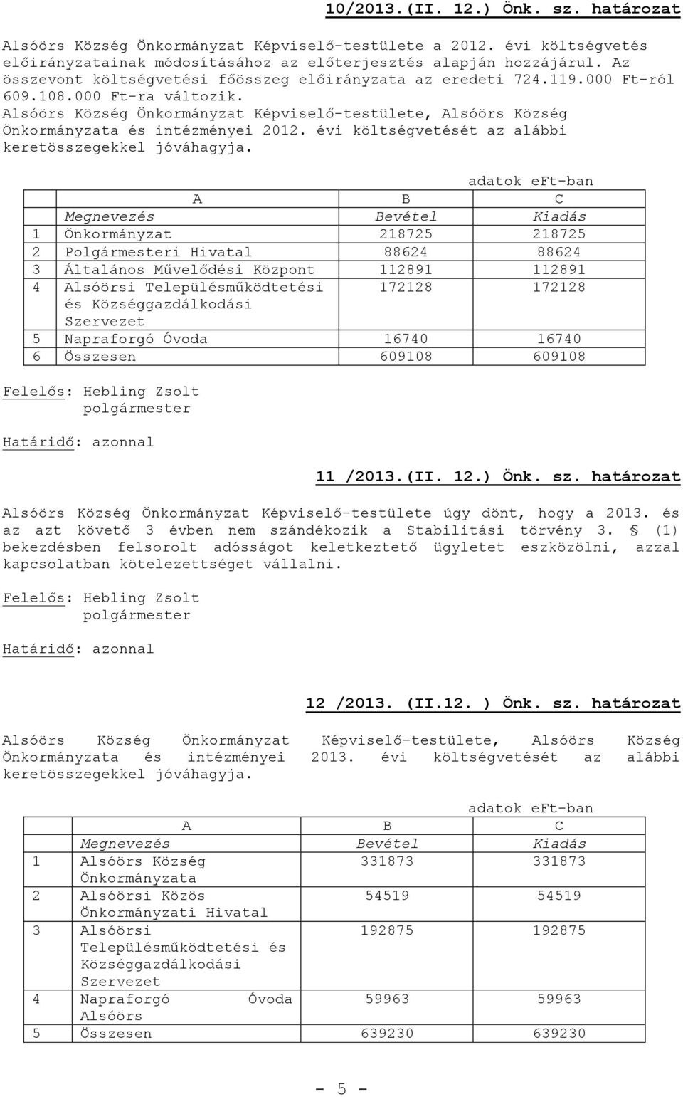 Alsóörs Község Önkormányzat Képviselő-testülete, Alsóörs Község Önkormányzata és intézményei 2012. évi költségvetését az alábbi keretösszegekkel jóváhagyja.