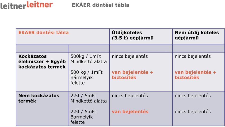 bejelentés van bejelentés + biztosíték nincs bejelentés van bejelentés + biztosíték Nem kockázatos termék 2,5t