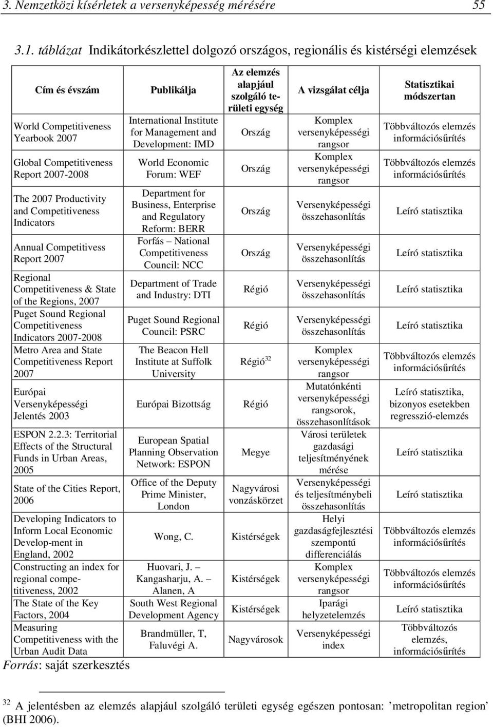 Competitiveness Indicators Annual Competitivess Report 2007 Regional Competitiveness & State of the Regions, 2007 Puget Sound Regional Competitiveness Indicators 2007-2008 Metro Area and State