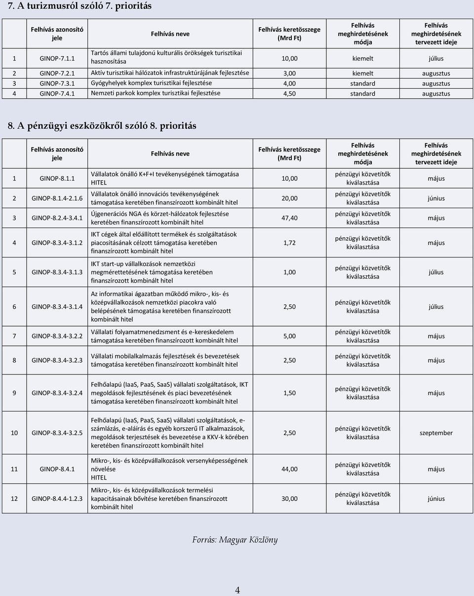 00 standard augusztus 4 GINOP-7.4.1 Nemzeti parkok komplex turisztikai fejlesztése 4,50 standard augusztus 8. A pénzügyi eszközökről szóló 8. prioritás azonosító neve keretösszege 1 GINOP-8.1.1 Vállalatok önálló K+F+I tevékenységének HITEL 10,00 2 GINOP-8.