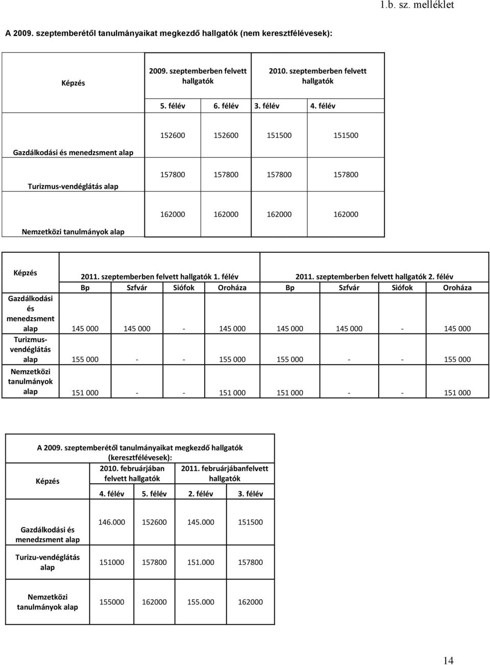 félév 152600 152600 151500 151500 Gazdálkodási és menedzsment alap Turizmus-vendéglátás alap 157800 157800 157800 157800 162000 162000 162000 162000 Nemzetközi tanulmányok alap Képzés 2011.