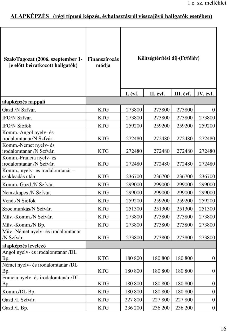 KTG 273800 273800 273800 0 IFO/N Szfvár. KTG 273800 273800 273800 273800 IFO/N Siófok KTG 259200 259200 259200 259200 Komm.-Angol nyelv- és irodalomtanár/n Szfvár.