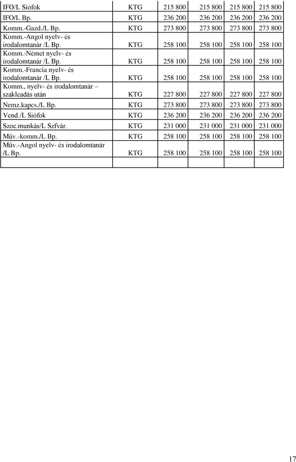 KTG 258 100 258 100 258 100 258 100 Komm., nyelv- és irodalomtanár szakleadás után KTG 227 800 227 800 227 800 227 800 Nemz.kapcs./L Bp. KTG 273 800 273 800 273 800 273 800 Vend.