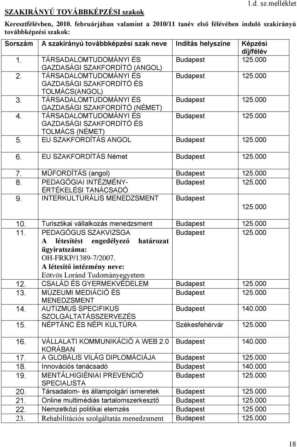 TÁRSADALOMTUDOMÁNYI ÉS Budapest 125.000 GAZDASÁGI SZAKFORDÍTÓ (ANGOL) 2. TÁRSADALOMTUDOMÁNYI ÉS Budapest 125.000 GAZDASÁGI SZAKFORDÍTÓ ÉS TOLMÁCS(ANGOL) 3. TÁRSADALOMTUDOMÁNYI ÉS Budapest 125.000 GAZDASÁGI SZAKFORDÍTÓ (NÉMET) 4.