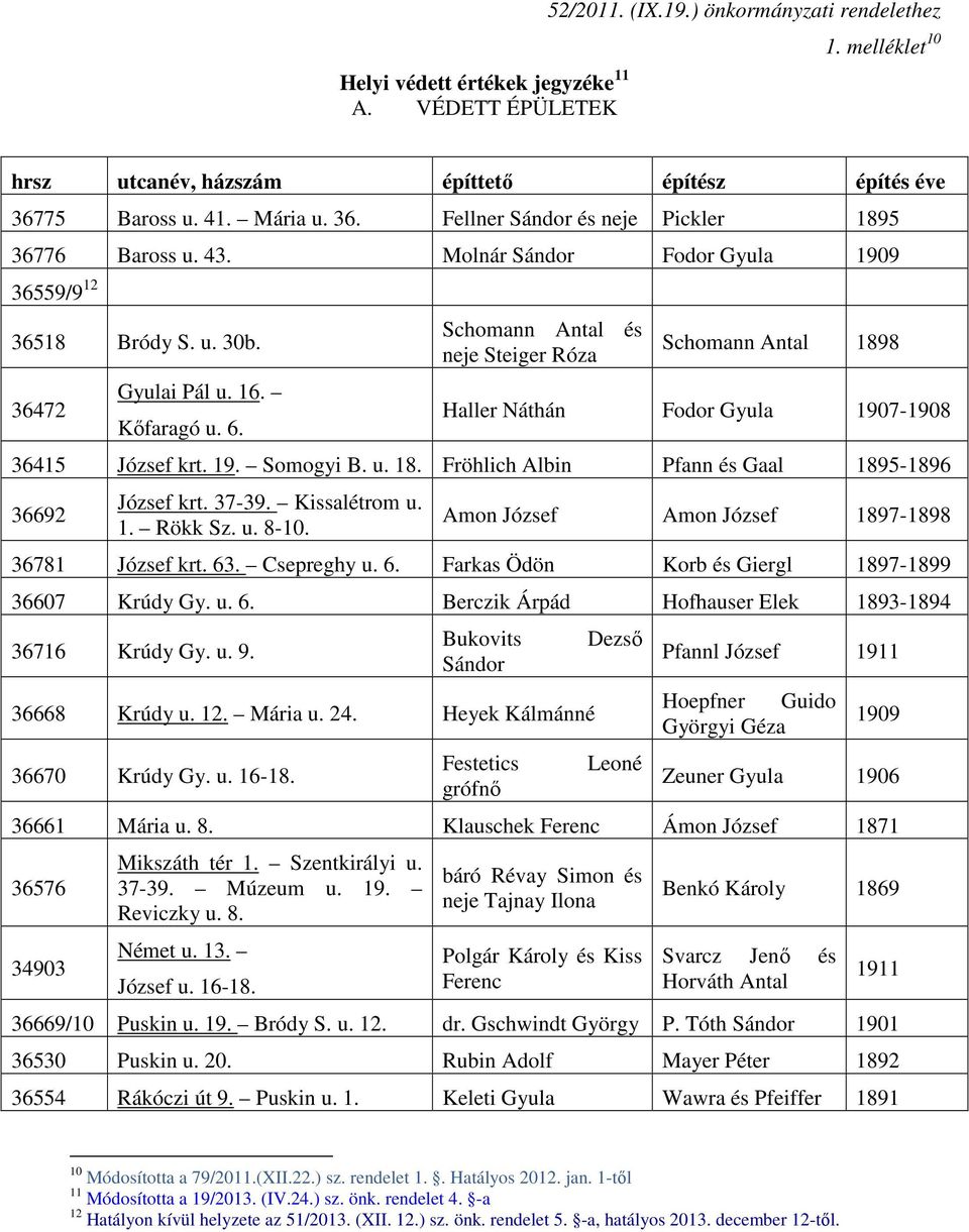 Schomann Antal és neje Steiger Róza Schomann Antal 1898 Haller Náthán Fodor Gyula 1907-1908 36415 József krt. 19. Somogyi B. u. 18. Fröhlich Albin Pfann és Gaal 1895-1896 36692 József krt. 37-39.